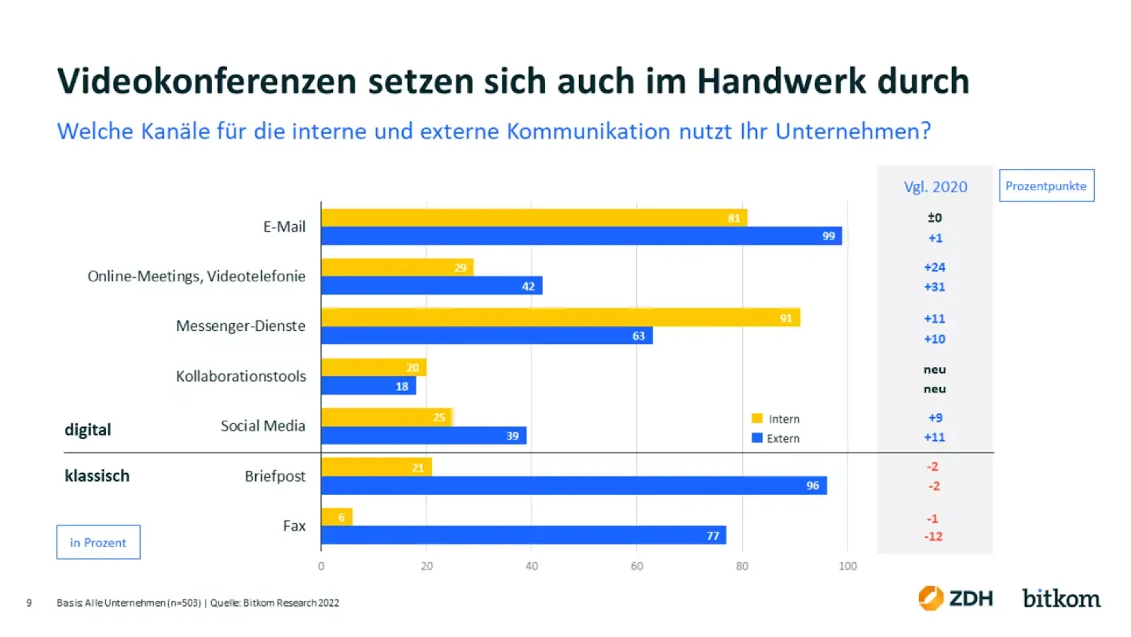 Quelle: Bitkom Research 2022 aus “Das Handwerk in Deutschland wird digitaler” (ZDH)