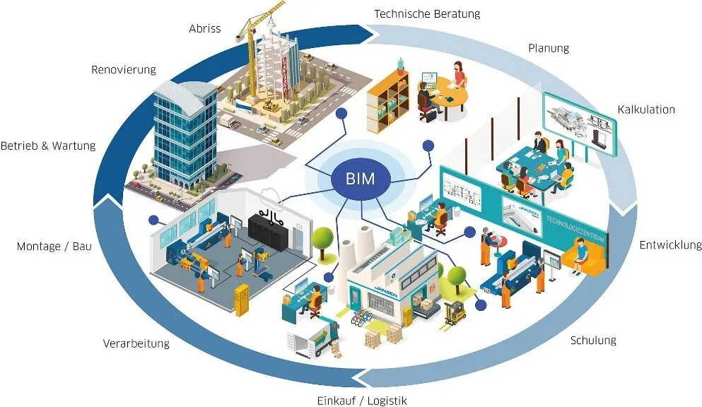 bim - building information modelling prozess