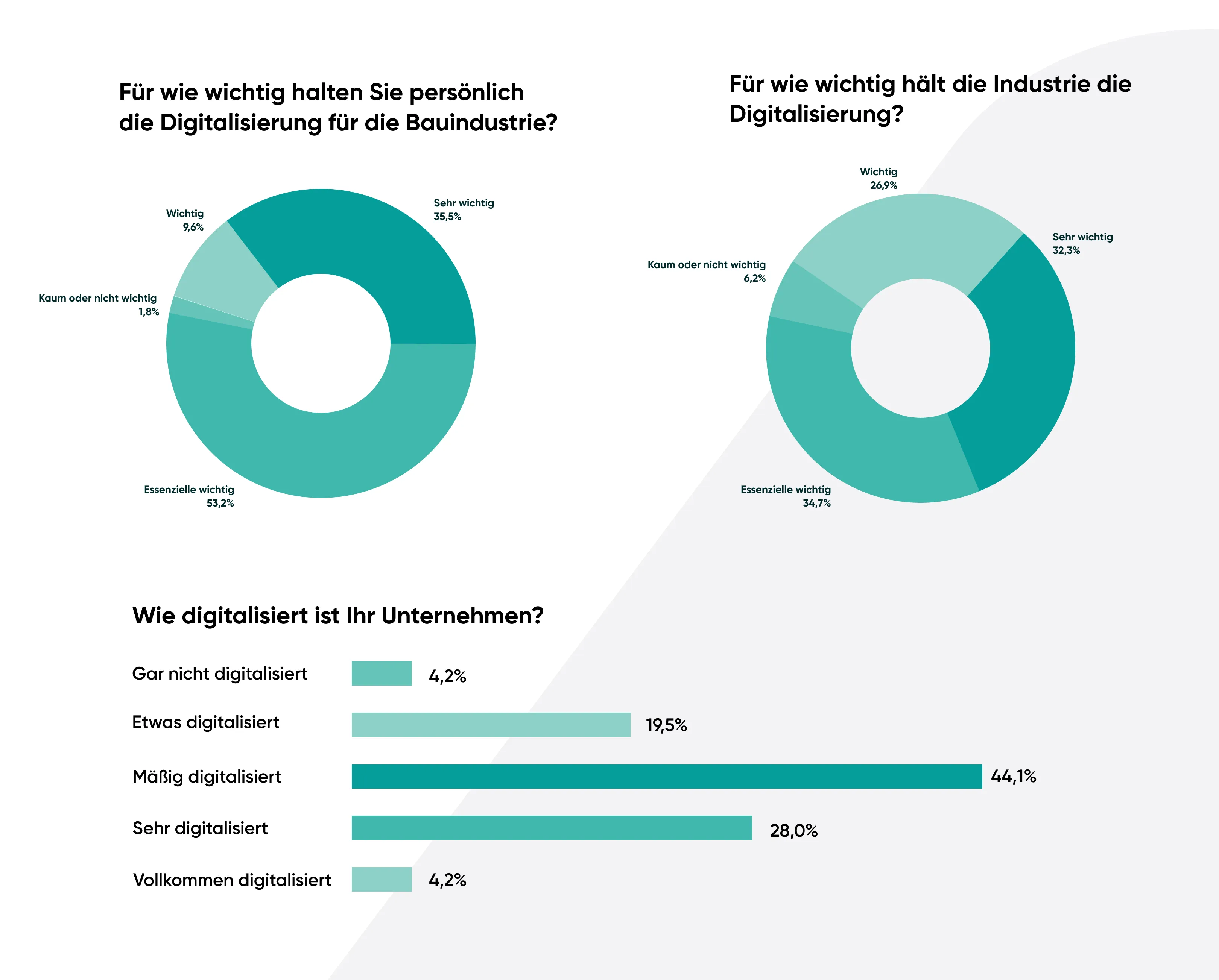 Wie digitalisiert ist die Bauindustrie