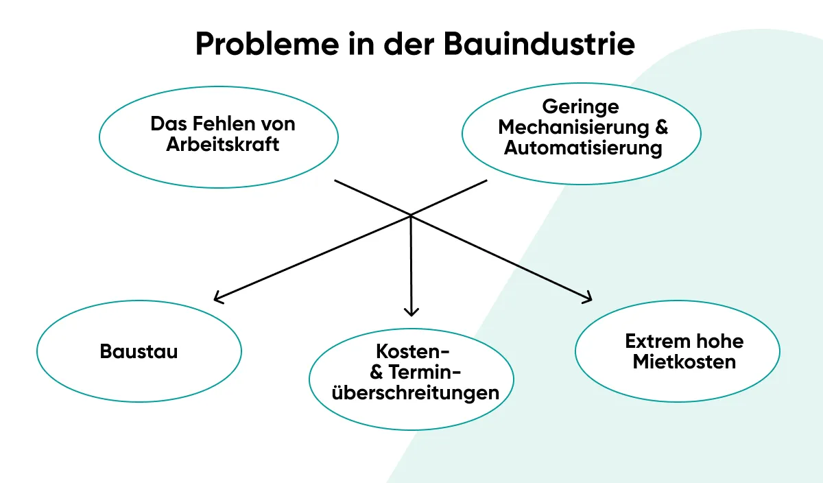 Probleme in der Bauindustrie