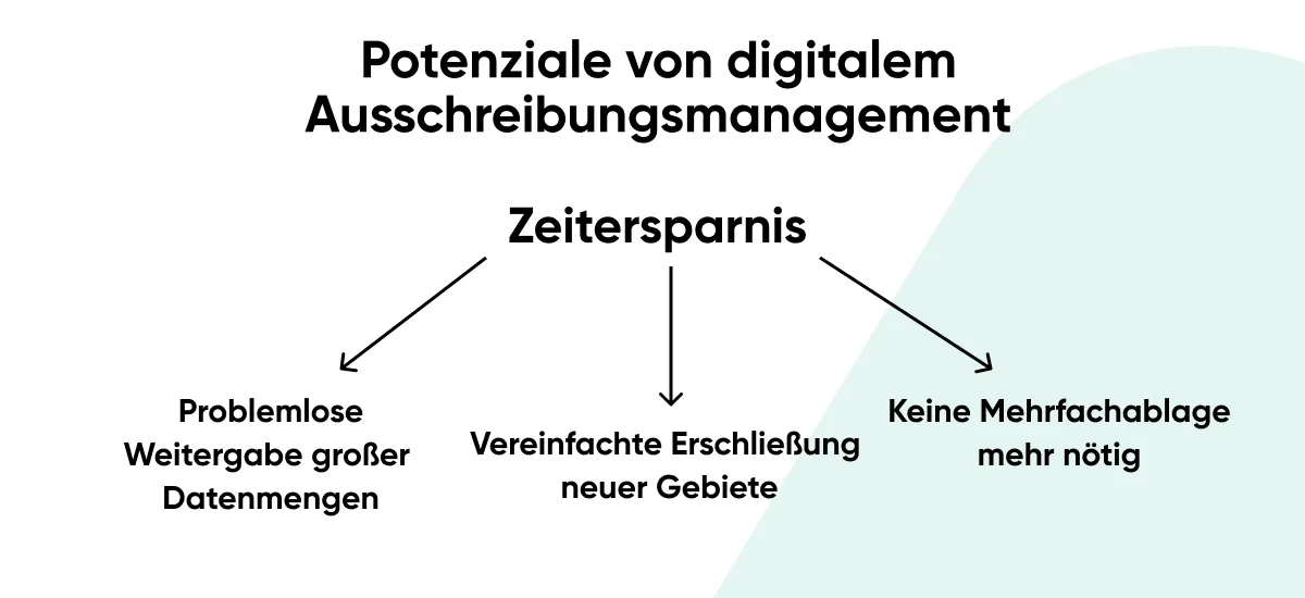 Potenziale von Digitalem Nachunternehmermanagement