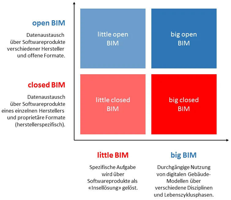 Die 4 Arten von BIM