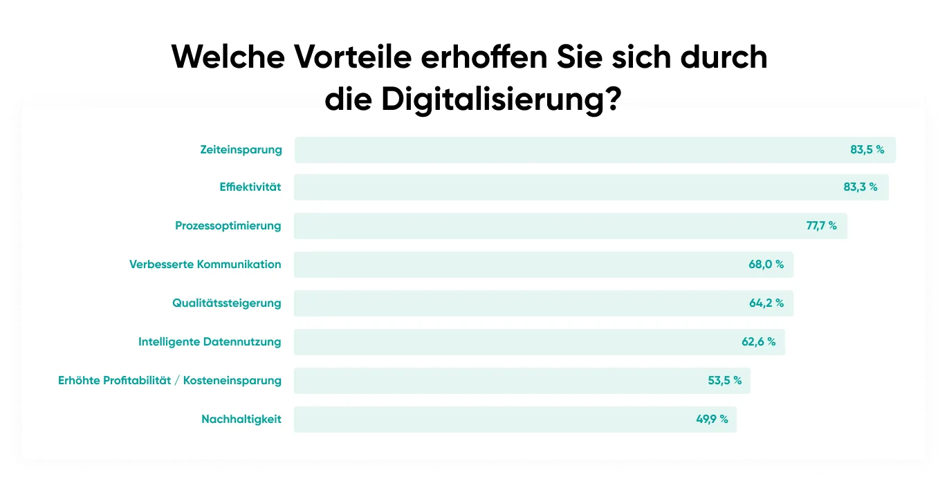Vorteile Digitalisierung Bauindustrie