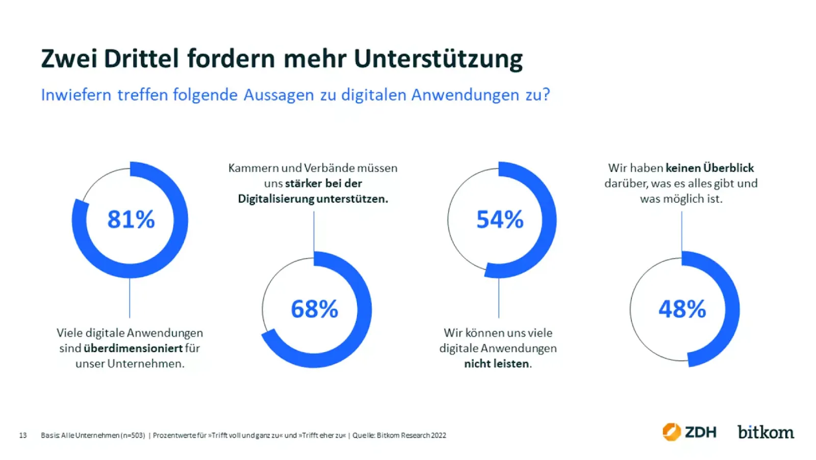 Quelle: Bitkom Research 2022 aus “Das Handwerk in Deutschland wird digitaler” (ZDH)