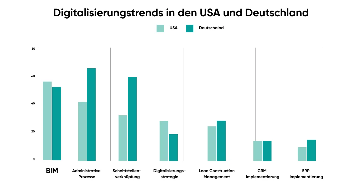 Digitalisierungstrend in den USA und Deutschland