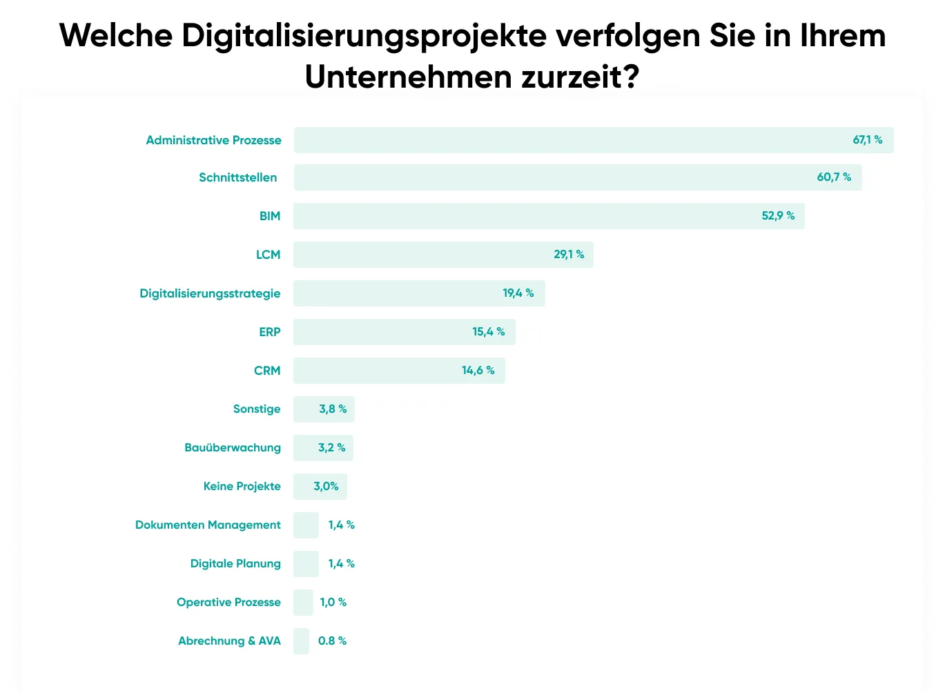 Trends Digitalisierung Bauindustrie