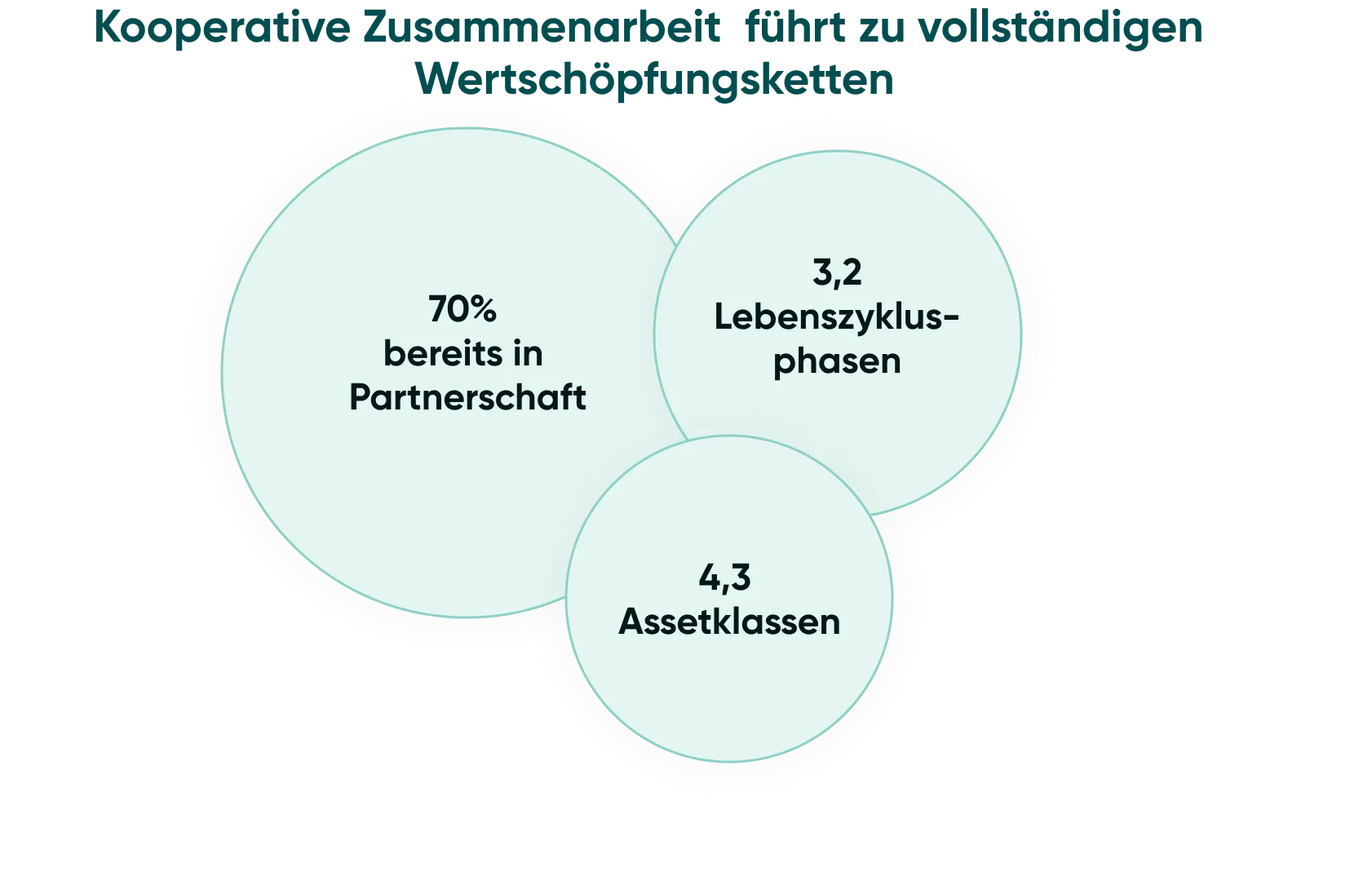 Kooperative Zusammenarbeit führt zu Konnektivität entlang der Wertschöpfungskette