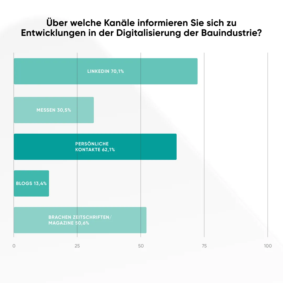 Info Digitalisierung Bauindustrie