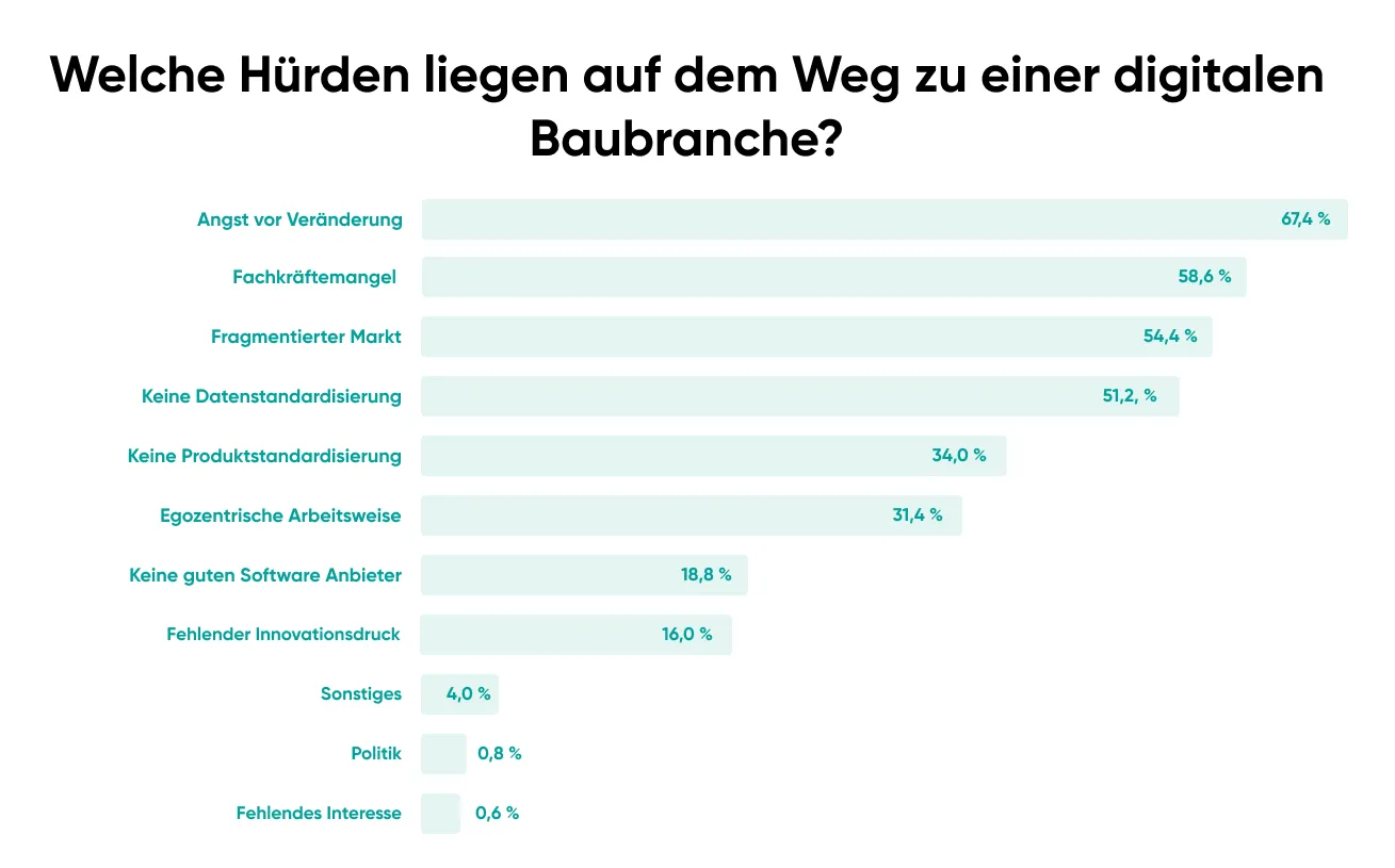 Hürden und Challenges Digitalisierung Bauindustrie